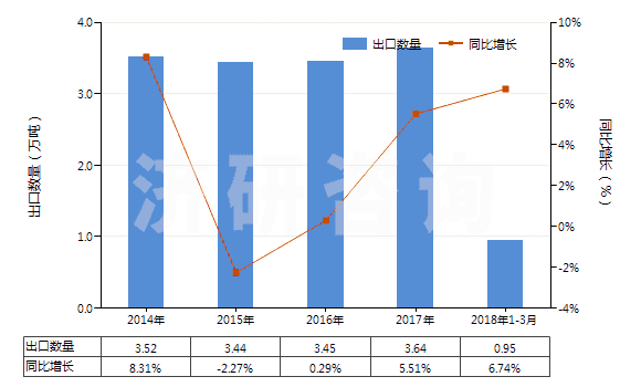 2014-2018年3月中國(guó)其他含酚基但不含其他含氧基羧酸(包括其酸酐,酰鹵化物,過(guò)氧化物和過(guò)氧酸及其衍生物)(HS29182900)出口量及增速統(tǒng)計(jì)